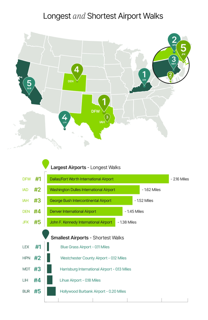 Longest and Shortest Airport Walks-in-usa